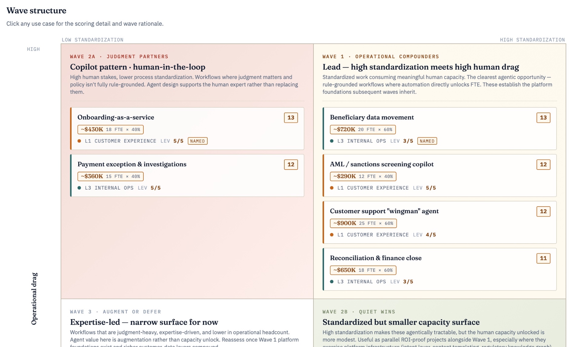 2×2 Portfolio Prioritization