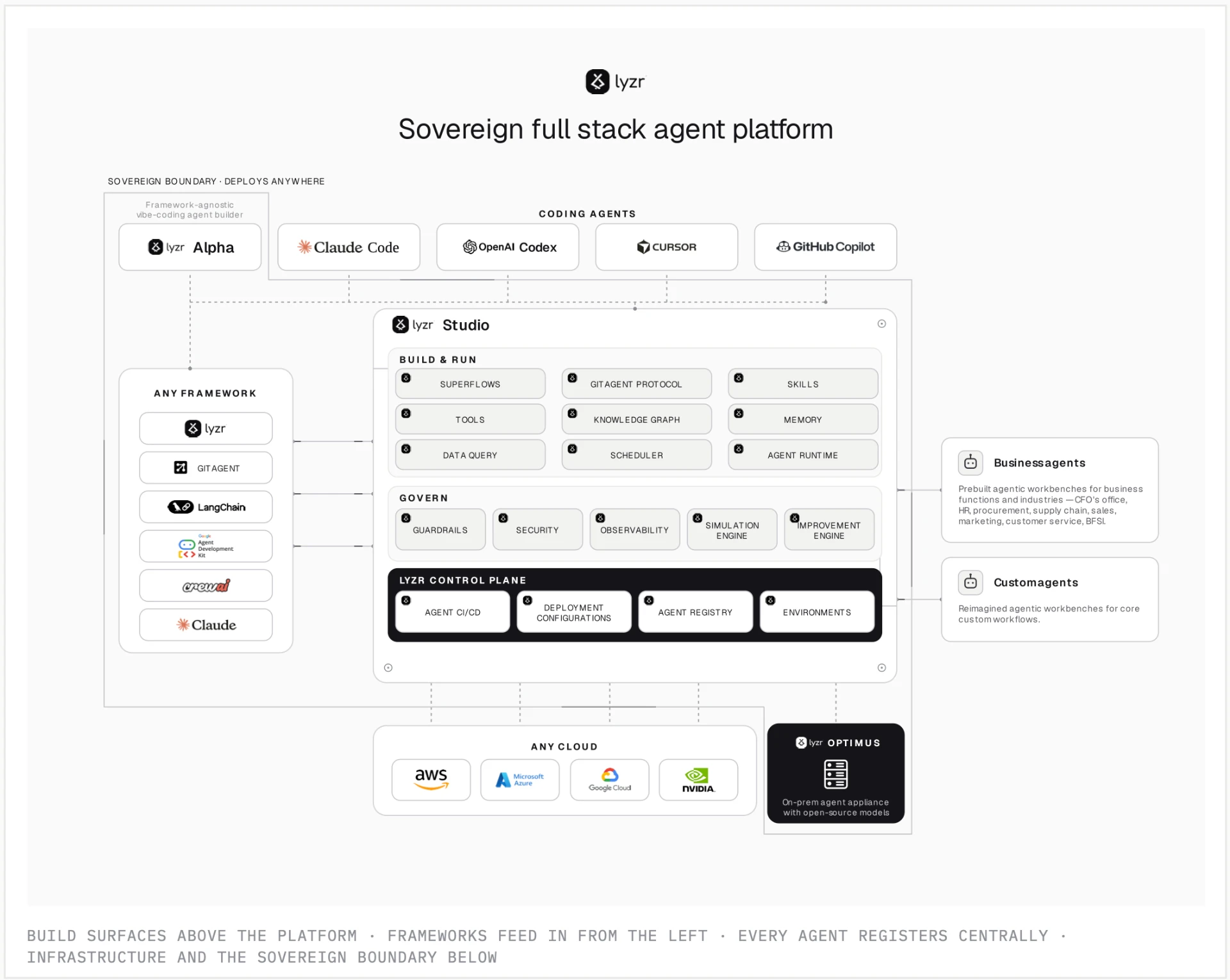 Lyzr sovereign full-stack agent platform architecture